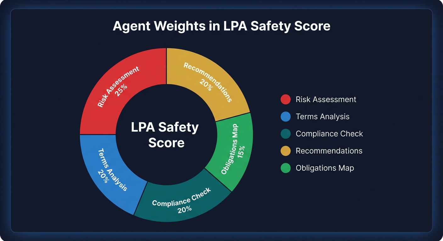 Agent Score Weights