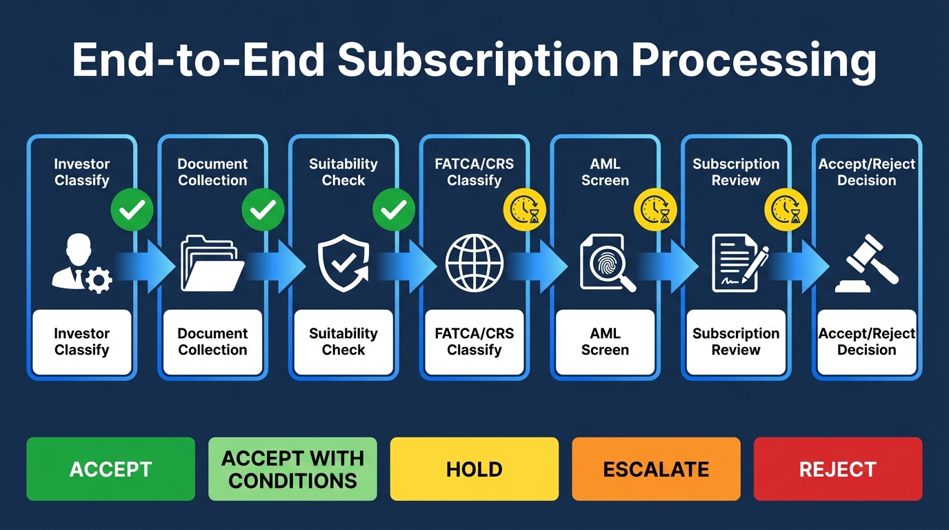 Subscription Processing Pipeline
